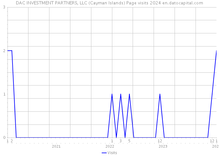 DAC INVESTMENT PARTNERS, LLC (Cayman Islands) Page visits 2024 