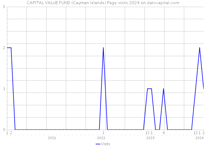CAPITAL VALUE FUND (Cayman Islands) Page visits 2024 