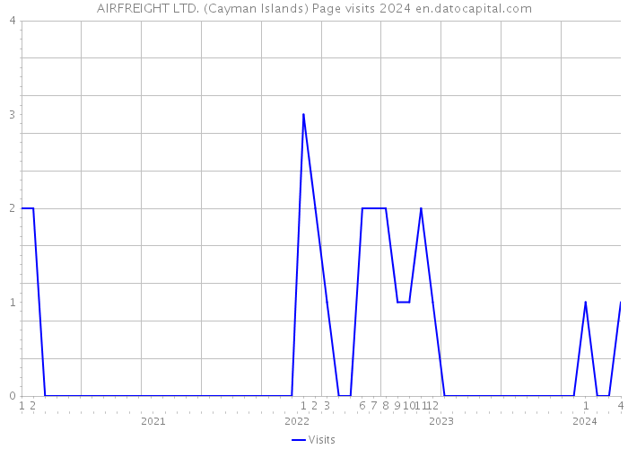 AIRFREIGHT LTD. (Cayman Islands) Page visits 2024 
