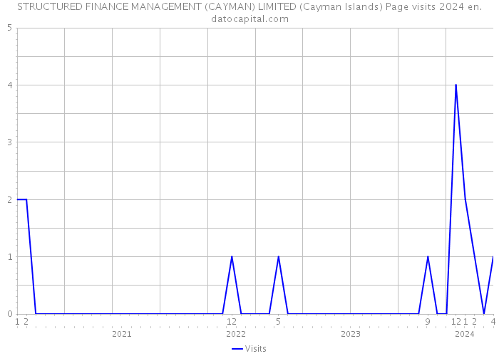 STRUCTURED FINANCE MANAGEMENT (CAYMAN) LIMITED (Cayman Islands) Page visits 2024 