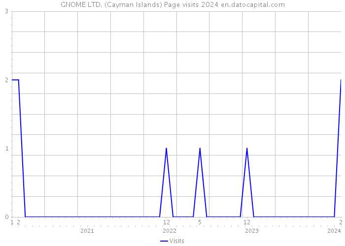 GNOME LTD. (Cayman Islands) Page visits 2024 