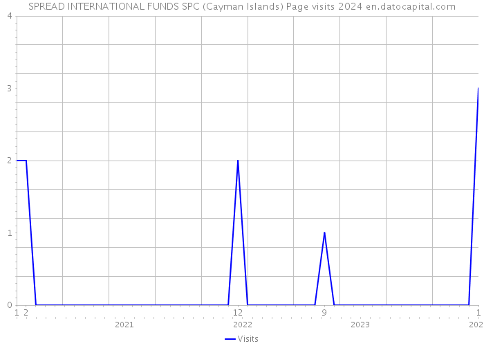 SPREAD INTERNATIONAL FUNDS SPC (Cayman Islands) Page visits 2024 
