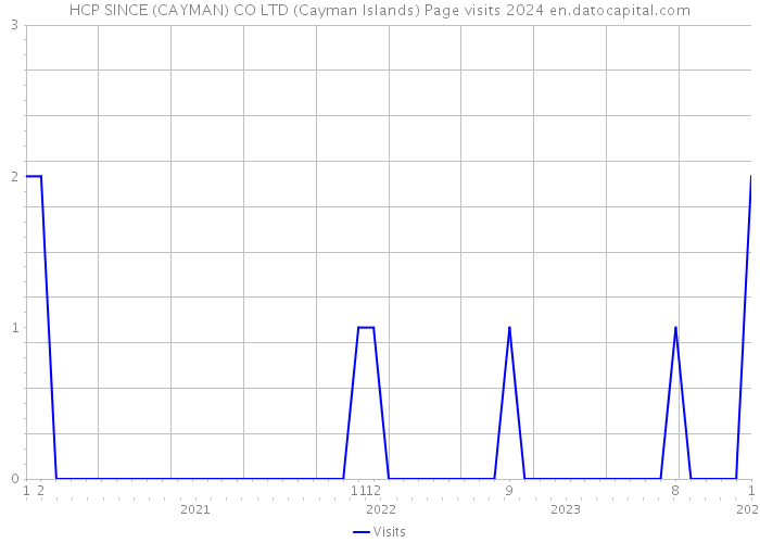 HCP SINCE (CAYMAN) CO LTD (Cayman Islands) Page visits 2024 