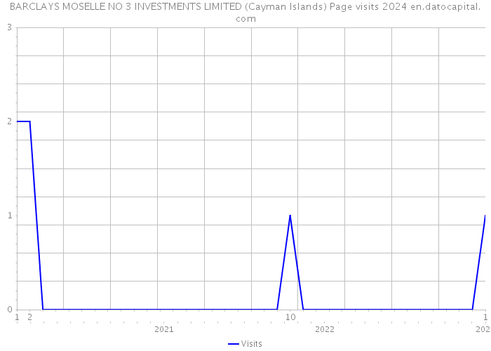 BARCLAYS MOSELLE NO 3 INVESTMENTS LIMITED (Cayman Islands) Page visits 2024 