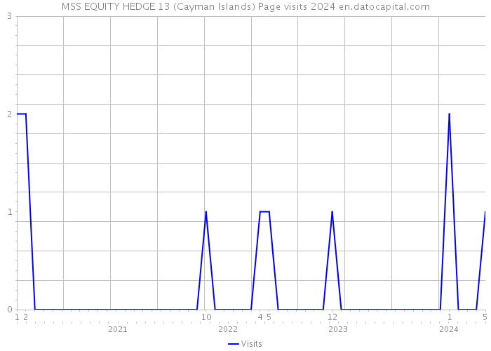 MSS EQUITY HEDGE 13 (Cayman Islands) Page visits 2024 