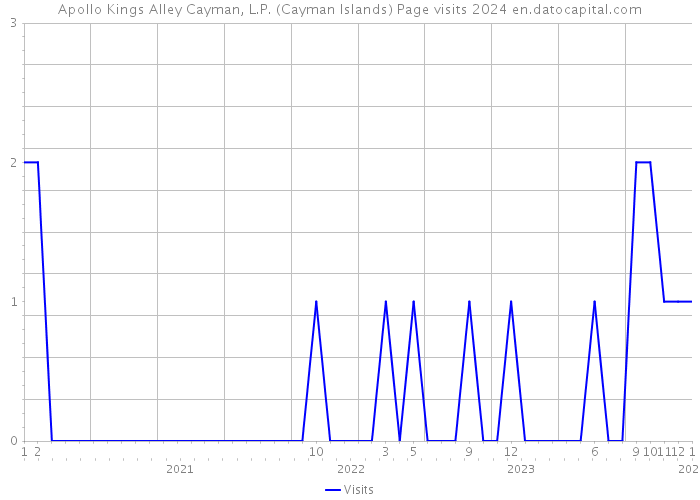 Apollo Kings Alley Cayman, L.P. (Cayman Islands) Page visits 2024 