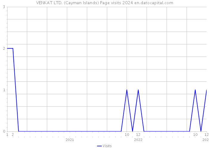 VENKAT LTD. (Cayman Islands) Page visits 2024 