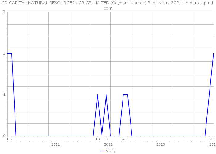 CD CAPITAL NATURAL RESOURCES UCR GP LIMITED (Cayman Islands) Page visits 2024 