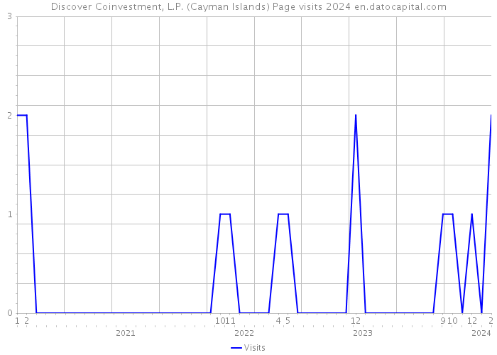 Discover Coinvestment, L.P. (Cayman Islands) Page visits 2024 