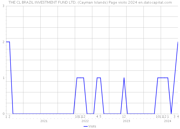 THE CL BRAZIL INVESTMENT FUND LTD. (Cayman Islands) Page visits 2024 