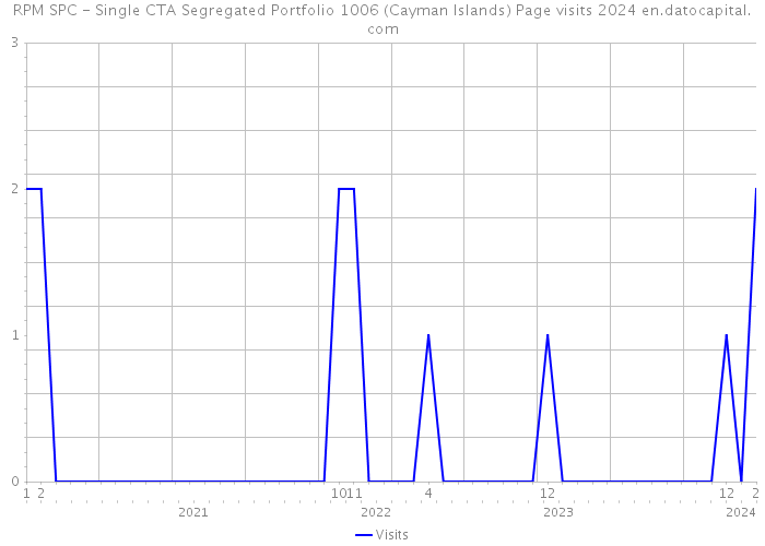RPM SPC - Single CTA Segregated Portfolio 1006 (Cayman Islands) Page visits 2024 