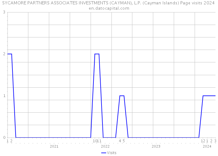 SYCAMORE PARTNERS ASSOCIATES INVESTMENTS (CAYMAN), L.P. (Cayman Islands) Page visits 2024 