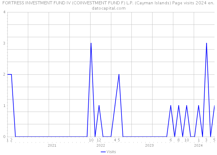 FORTRESS INVESTMENT FUND IV (COINVESTMENT FUND F) L.P. (Cayman Islands) Page visits 2024 