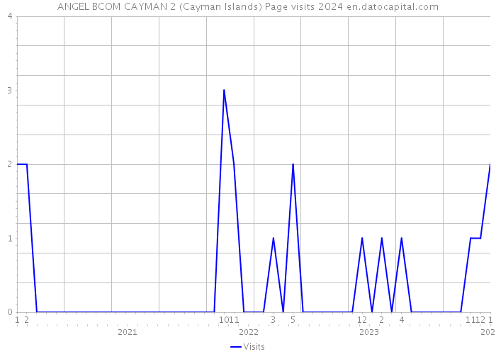 ANGEL BCOM CAYMAN 2 (Cayman Islands) Page visits 2024 