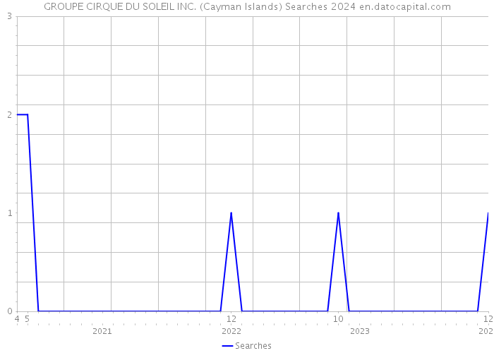 GROUPE CIRQUE DU SOLEIL INC. (Cayman Islands) Searches 2024 