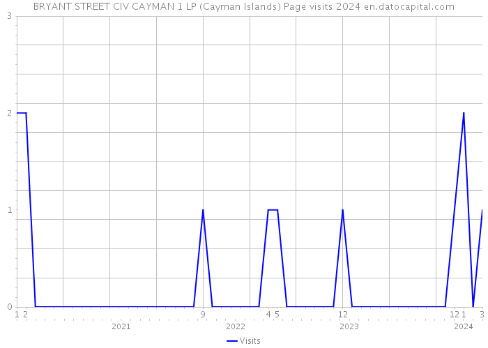 BRYANT STREET CIV CAYMAN 1 LP (Cayman Islands) Page visits 2024 