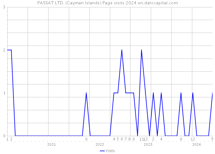 PASSAT LTD. (Cayman Islands) Page visits 2024 