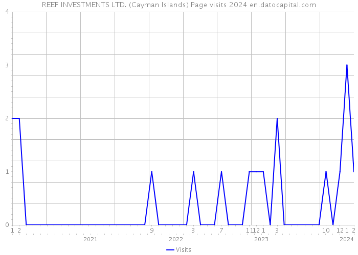 REEF INVESTMENTS LTD. (Cayman Islands) Page visits 2024 