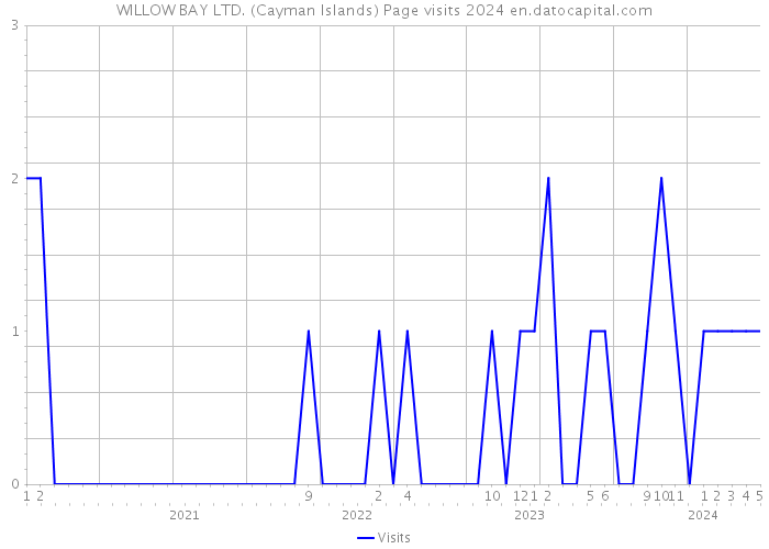WILLOW BAY LTD. (Cayman Islands) Page visits 2024 