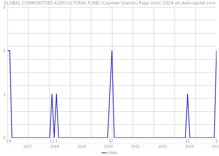 GLOBAL COMMODITIES AGRICULTURAL FUND (Cayman Islands) Page visits 2024 
