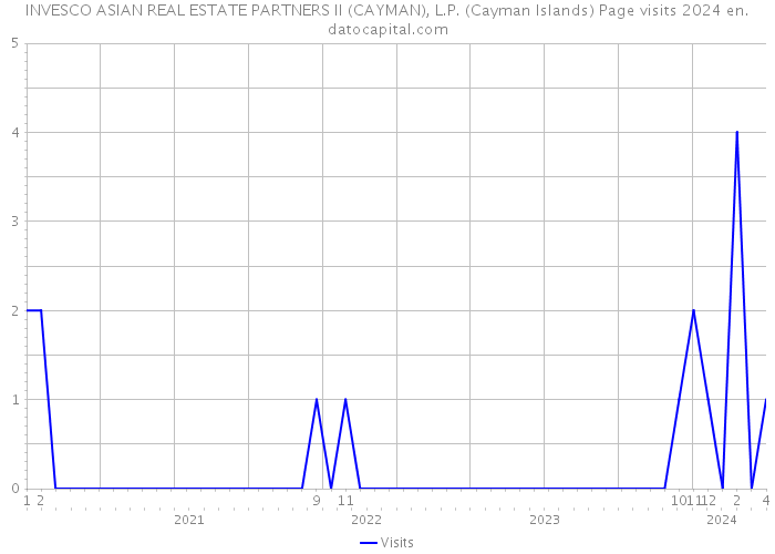 INVESCO ASIAN REAL ESTATE PARTNERS II (CAYMAN), L.P. (Cayman Islands) Page visits 2024 