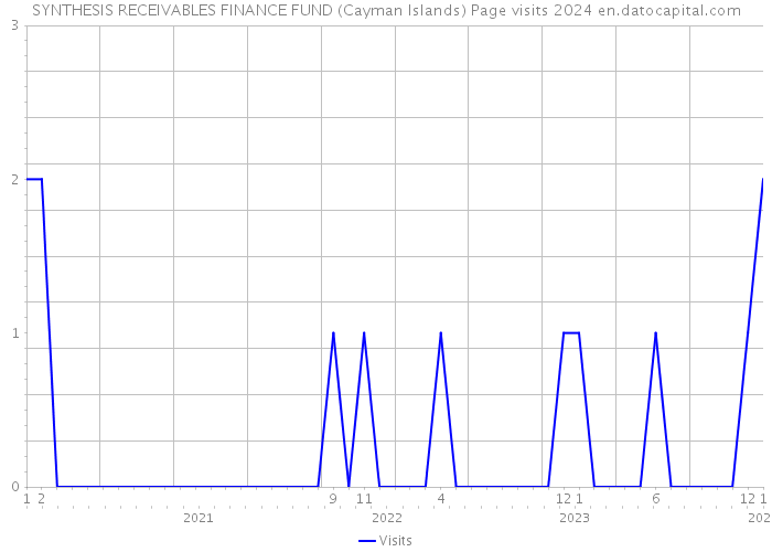 SYNTHESIS RECEIVABLES FINANCE FUND (Cayman Islands) Page visits 2024 