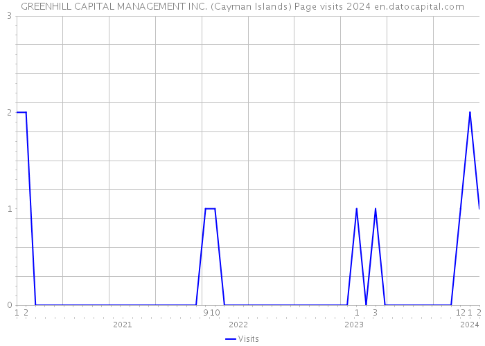 GREENHILL CAPITAL MANAGEMENT INC. (Cayman Islands) Page visits 2024 