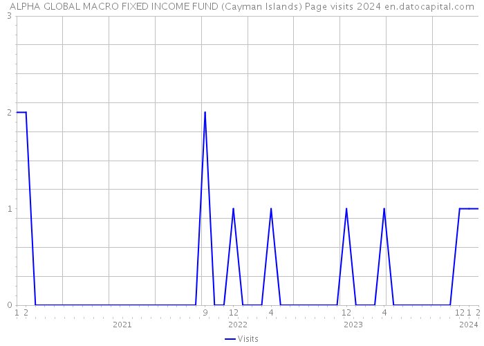 ALPHA GLOBAL MACRO FIXED INCOME FUND (Cayman Islands) Page visits 2024 