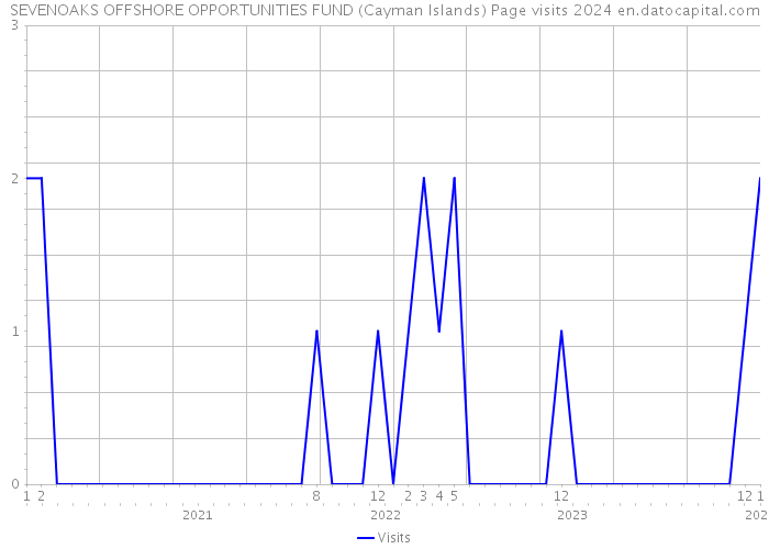 SEVENOAKS OFFSHORE OPPORTUNITIES FUND (Cayman Islands) Page visits 2024 