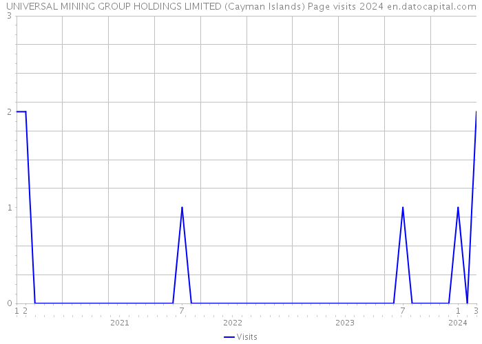 UNIVERSAL MINING GROUP HOLDINGS LIMITED (Cayman Islands) Page visits 2024 