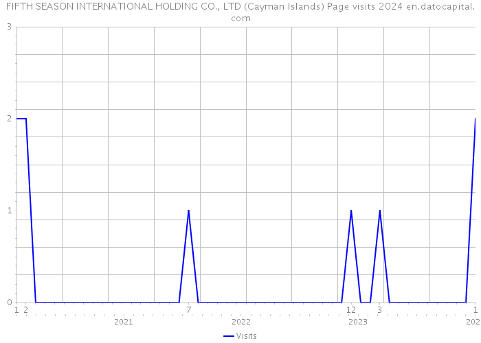 FIFTH SEASON INTERNATIONAL HOLDING CO., LTD (Cayman Islands) Page visits 2024 