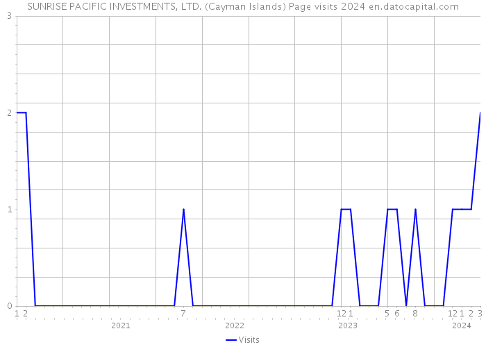 SUNRISE PACIFIC INVESTMENTS, LTD. (Cayman Islands) Page visits 2024 