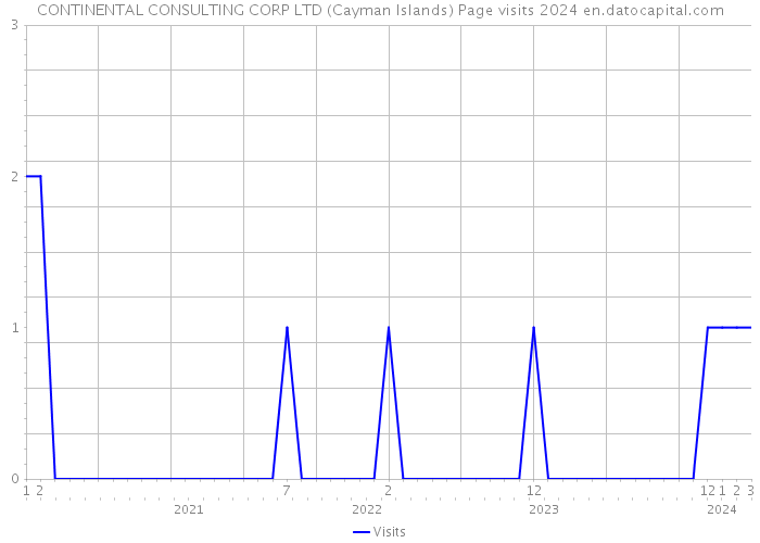 CONTINENTAL CONSULTING CORP LTD (Cayman Islands) Page visits 2024 