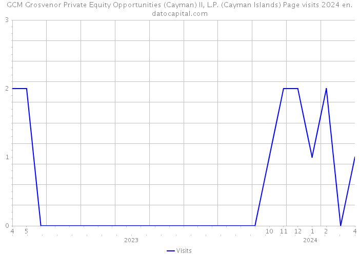 GCM Grosvenor Private Equity Opportunities (Cayman) II, L.P. (Cayman Islands) Page visits 2024 