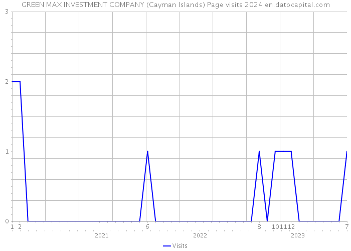 GREEN MAX INVESTMENT COMPANY (Cayman Islands) Page visits 2024 