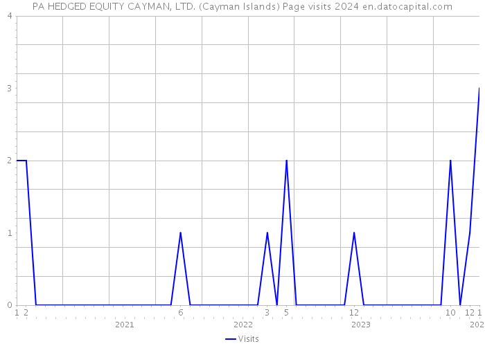 PA HEDGED EQUITY CAYMAN, LTD. (Cayman Islands) Page visits 2024 