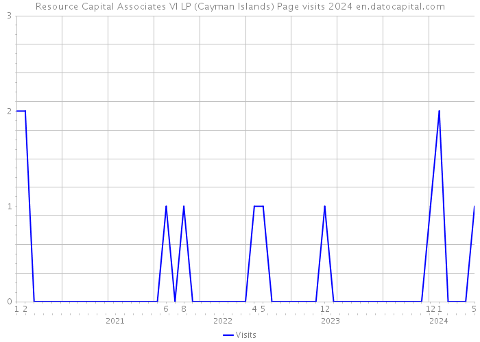 Resource Capital Associates VI LP (Cayman Islands) Page visits 2024 