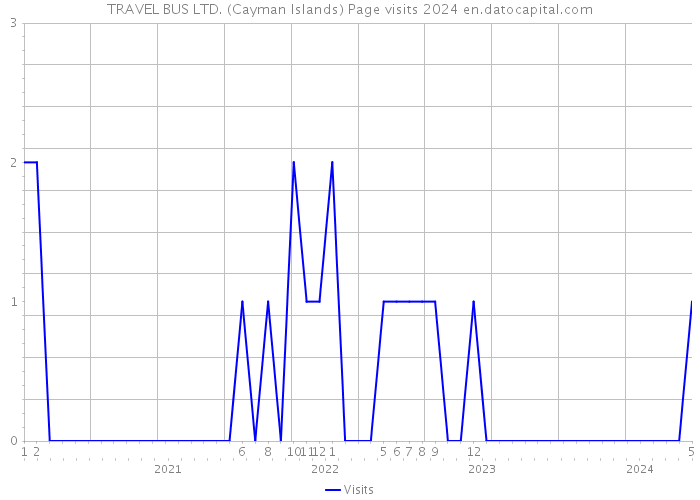 TRAVEL BUS LTD. (Cayman Islands) Page visits 2024 