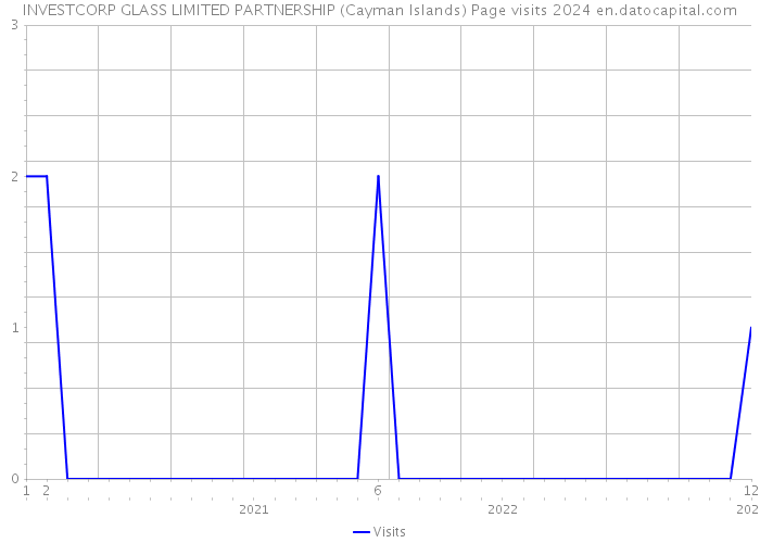 INVESTCORP GLASS LIMITED PARTNERSHIP (Cayman Islands) Page visits 2024 