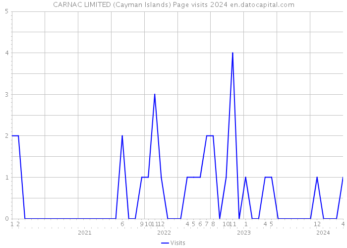 CARNAC LIMITED (Cayman Islands) Page visits 2024 