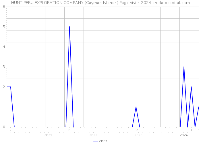 HUNT PERU EXPLORATION COMPANY (Cayman Islands) Page visits 2024 