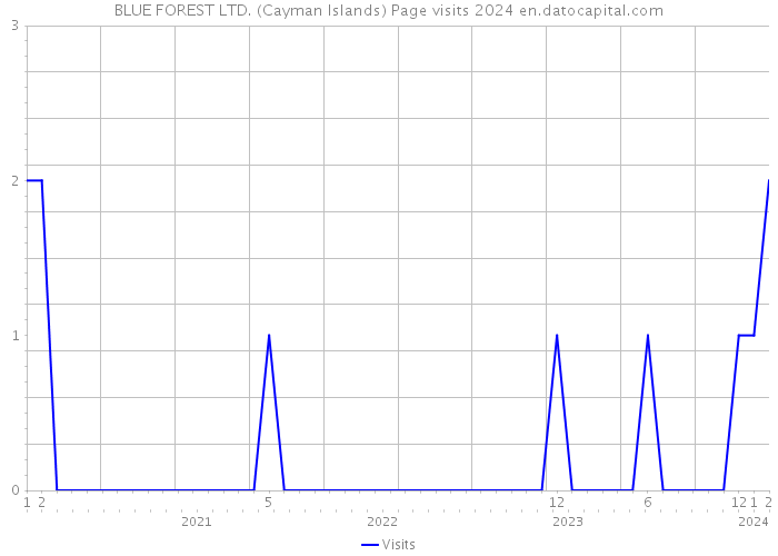 BLUE FOREST LTD. (Cayman Islands) Page visits 2024 