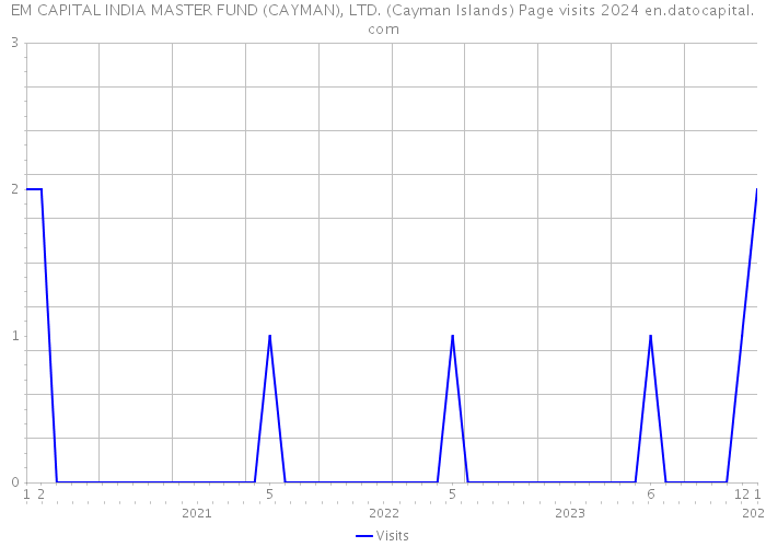 EM CAPITAL INDIA MASTER FUND (CAYMAN), LTD. (Cayman Islands) Page visits 2024 