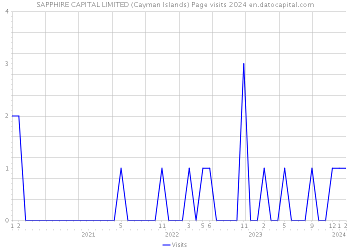 SAPPHIRE CAPITAL LIMITED (Cayman Islands) Page visits 2024 