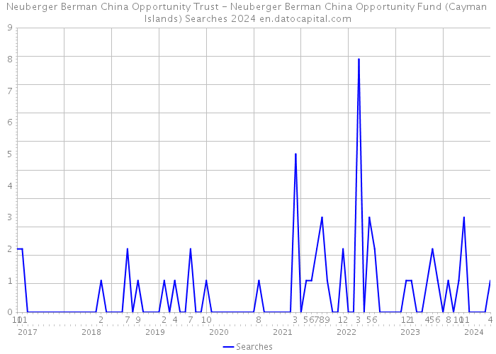 Neuberger Berman China Opportunity Trust - Neuberger Berman China Opportunity Fund (Cayman Islands) Searches 2024 