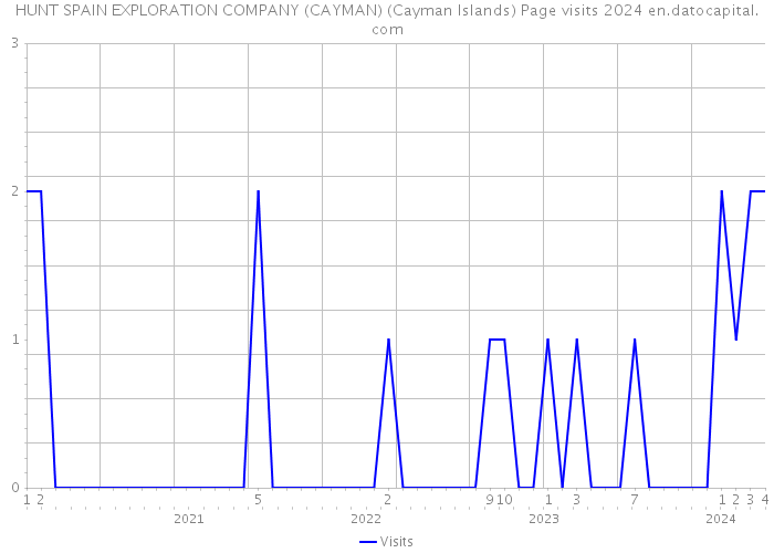 HUNT SPAIN EXPLORATION COMPANY (CAYMAN) (Cayman Islands) Page visits 2024 