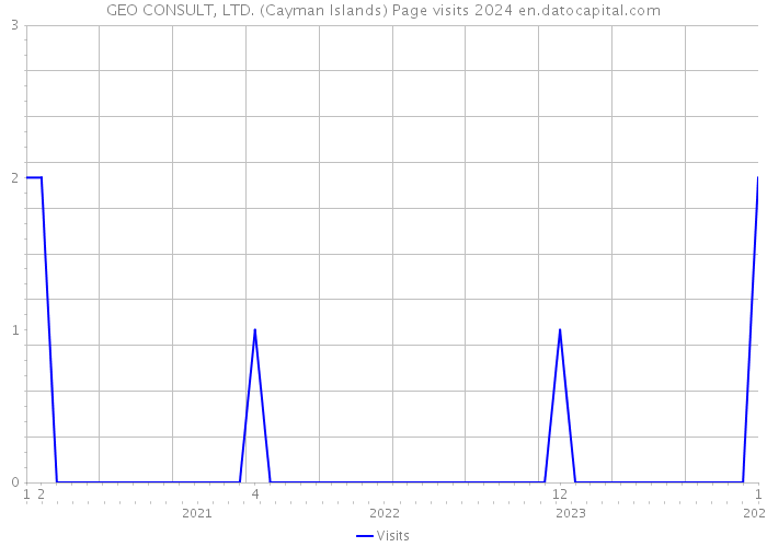 GEO CONSULT, LTD. (Cayman Islands) Page visits 2024 