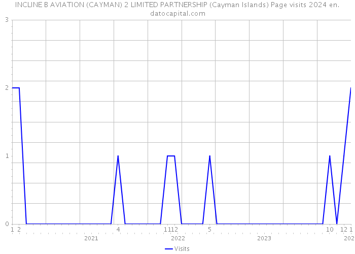 INCLINE B AVIATION (CAYMAN) 2 LIMITED PARTNERSHIP (Cayman Islands) Page visits 2024 