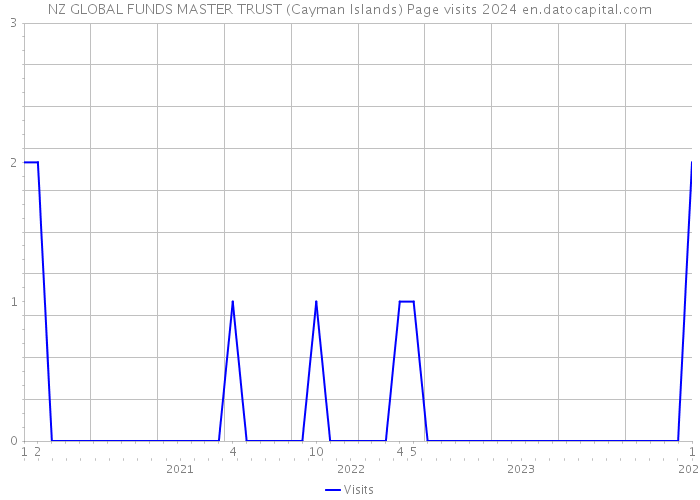 NZ GLOBAL FUNDS MASTER TRUST (Cayman Islands) Page visits 2024 