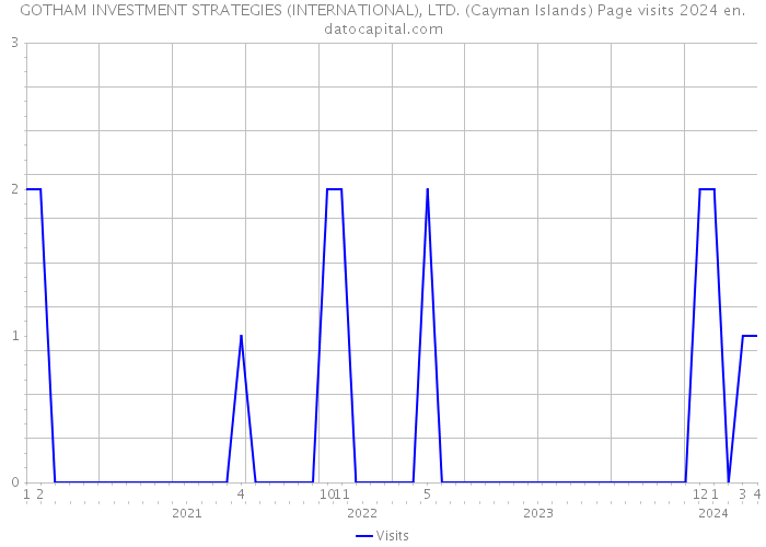 GOTHAM INVESTMENT STRATEGIES (INTERNATIONAL), LTD. (Cayman Islands) Page visits 2024 